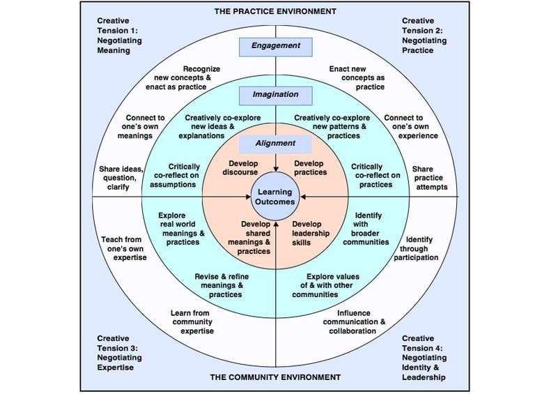 Communities of Practice